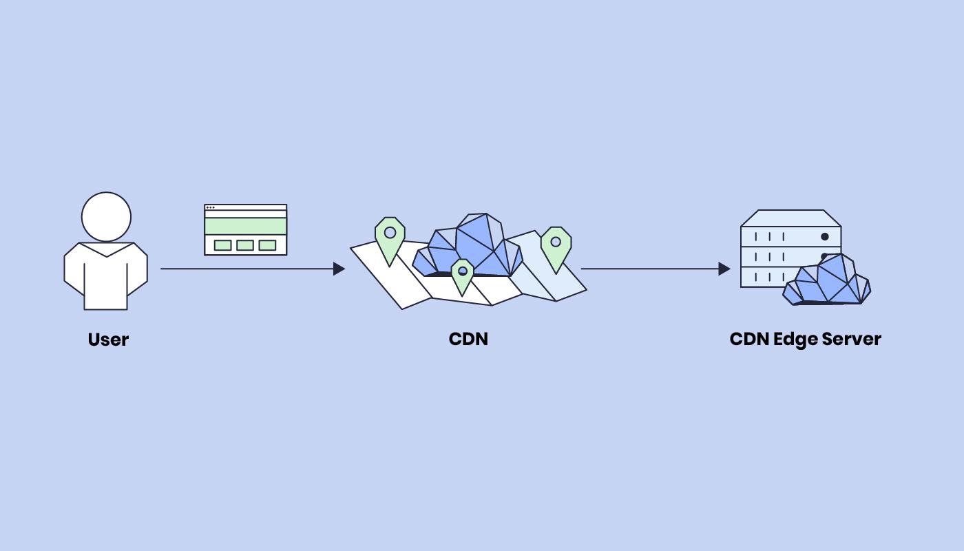 免备案CDN加速，让你的网站飞起来！cdn-routing-request-to-nearest-edge-server
