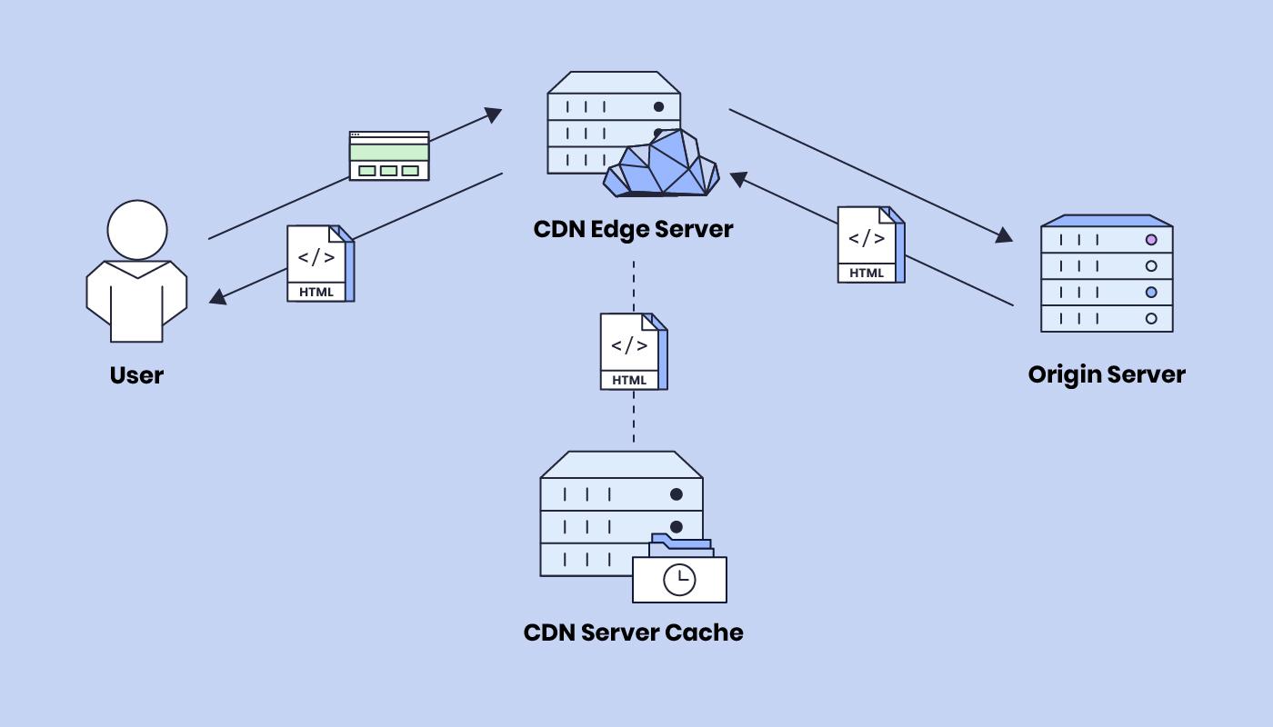 cdn-server-retrieving-content-from-origin-server