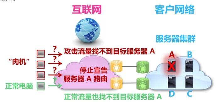 如何防止DDOS攻击,4种攻击类型及防御技术详解！2ADFSDFSD002
