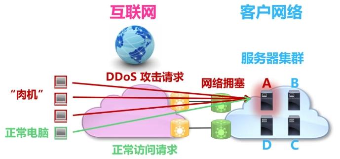 如何防止DDOS攻击,4种攻击类型及防御技术详解！