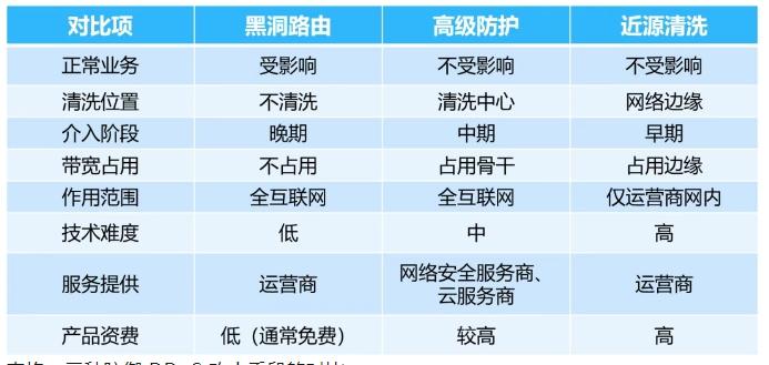 DDoS 防御手段的特点