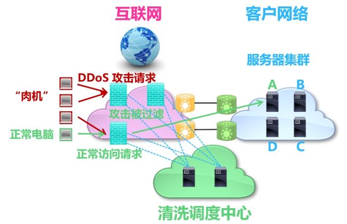 4种攻击类型及防御技术详解