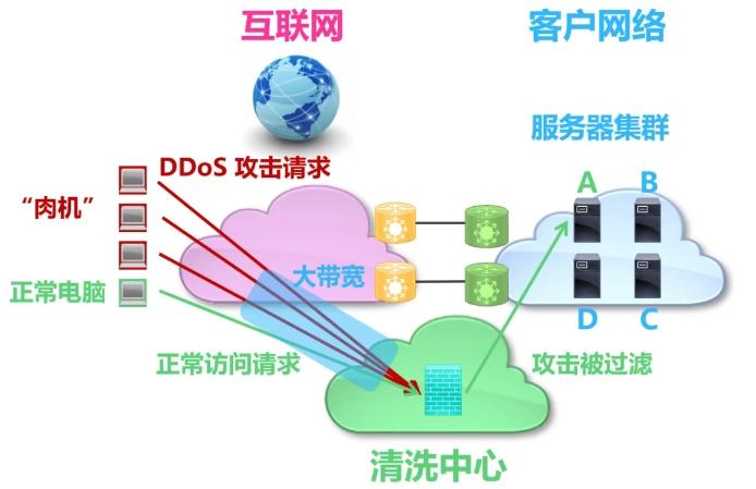 如何防止DDOS攻击,！3AFDDSFSDFSD033